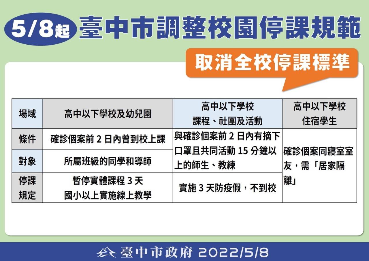 臺中市各級學校暫停實體課程標準(111.5.8)