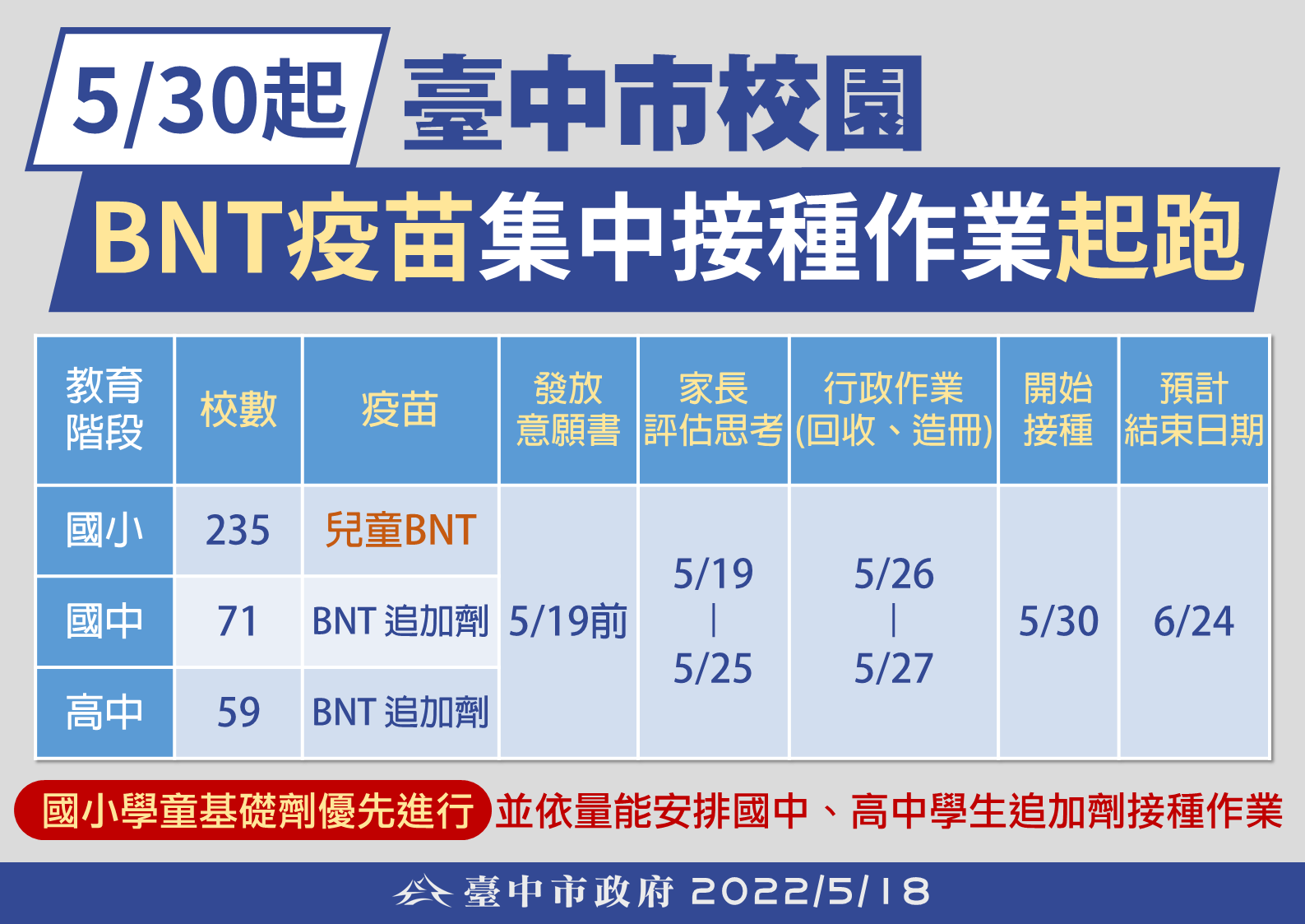 臺中市BNT疫苗校園集中接種日程